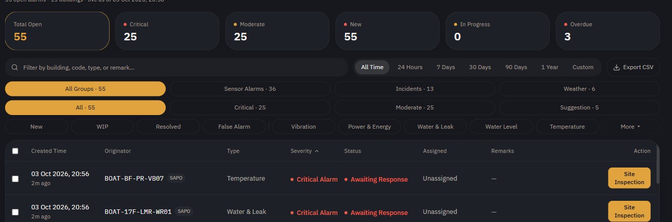 WE Control Alarm Center: 55 open alarms, 25 critical, grouped by sensor alarms, incidents and weather, with acknowledge and site inspection actions